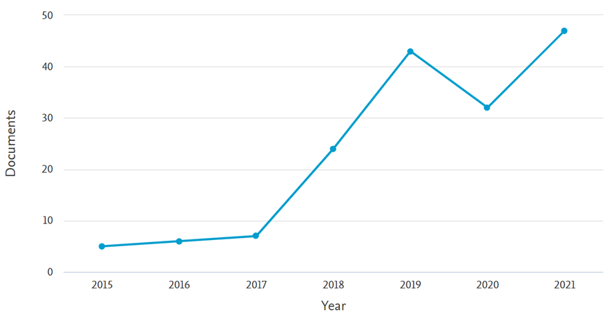Image of a graph showing the number of articles published with the term
‘land degradation neutrality’ in the title, abstract or keywords in the Scopus database (Scopus, 2021)