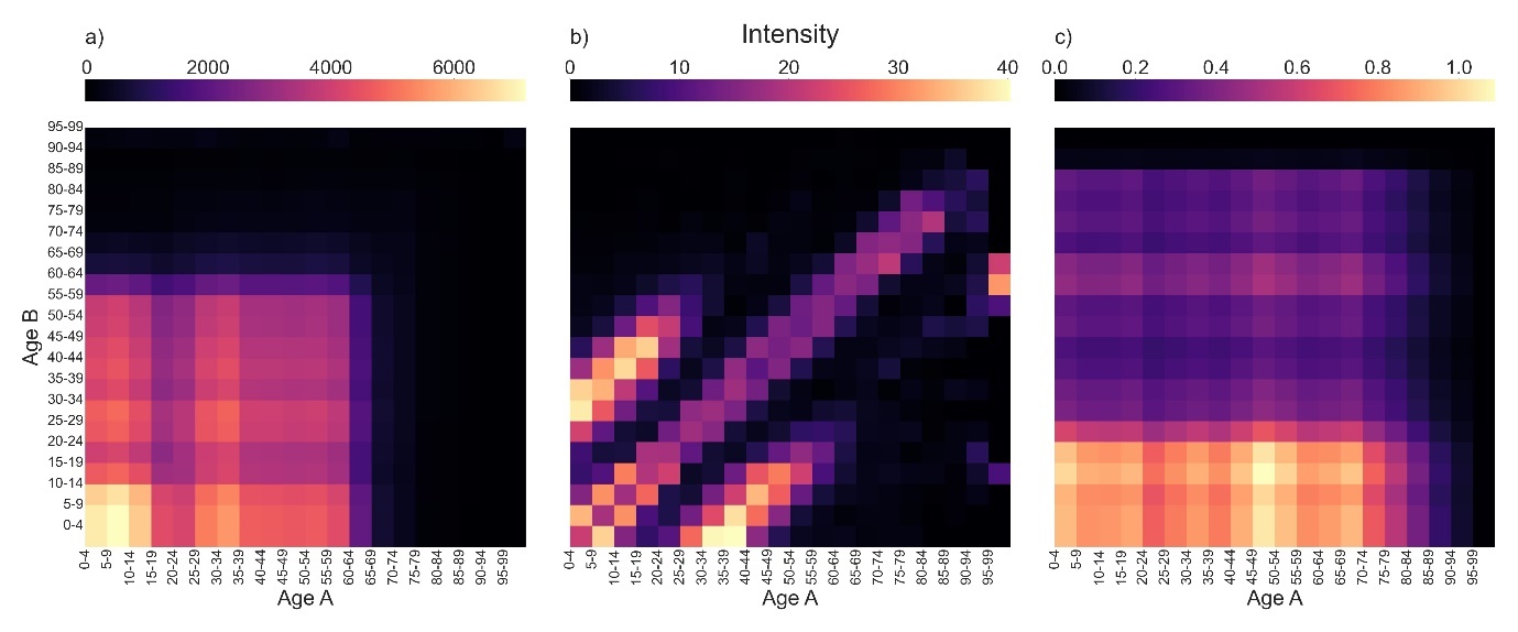 Three graphs representing the estimated contact intensity matrices for the following contact settings: a) external; b) within-household; c) other home