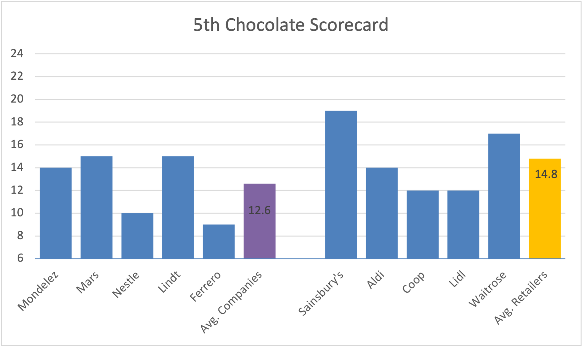 Grpah showing top five chocolate companies and top 5 retailers