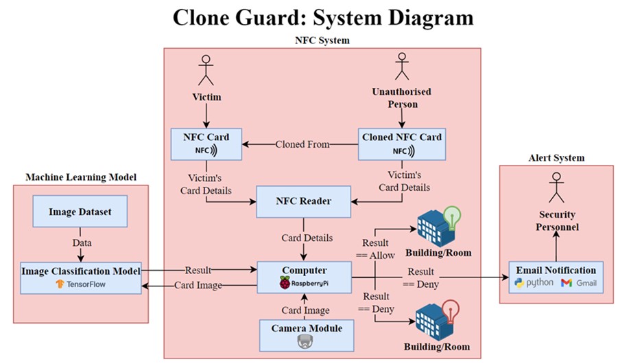A diagram of a system
AI-generated content may be incorrect.
