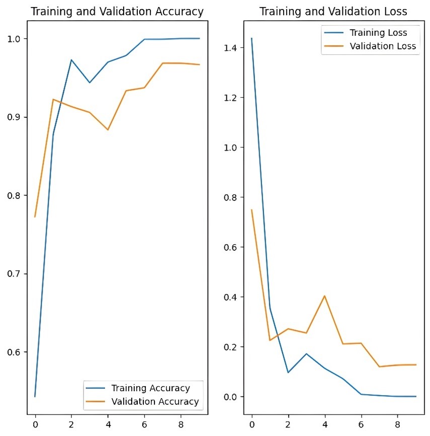 A graph of training and validation accuracy
AI-generated content may be incorrect.