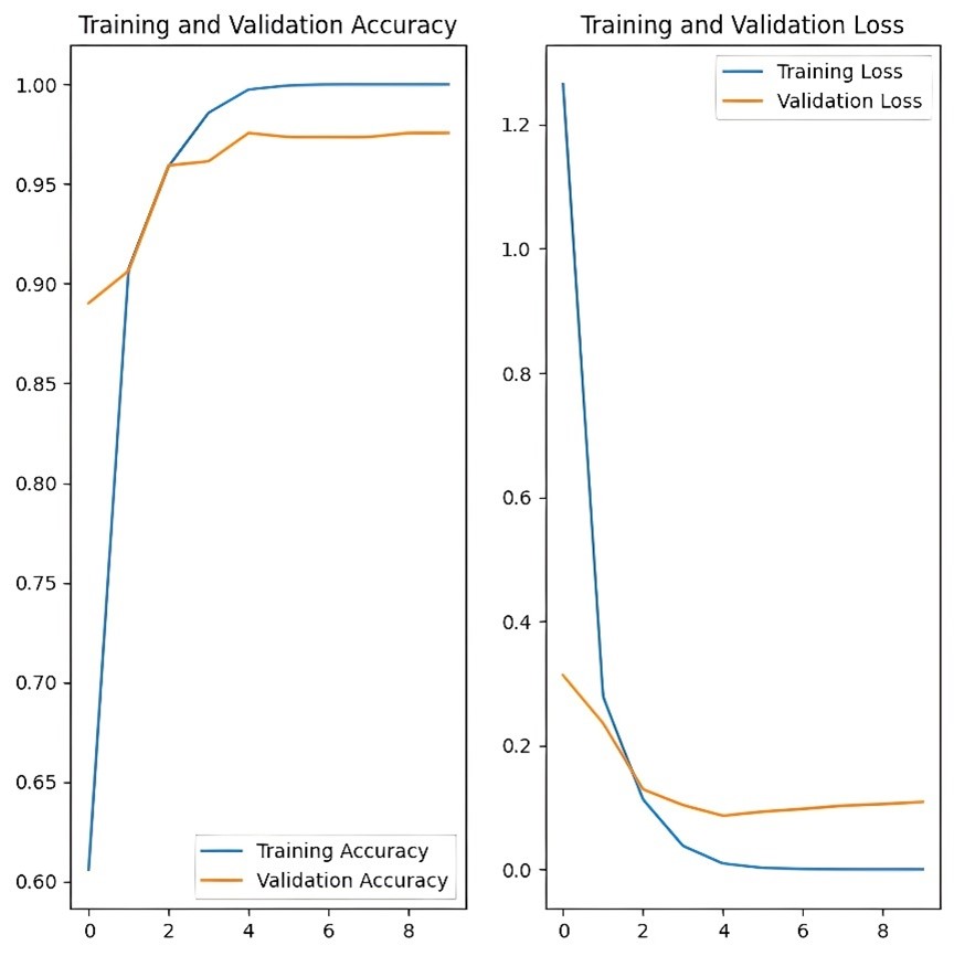 A graph of training and validation accuracy
AI-generated content may be incorrect.