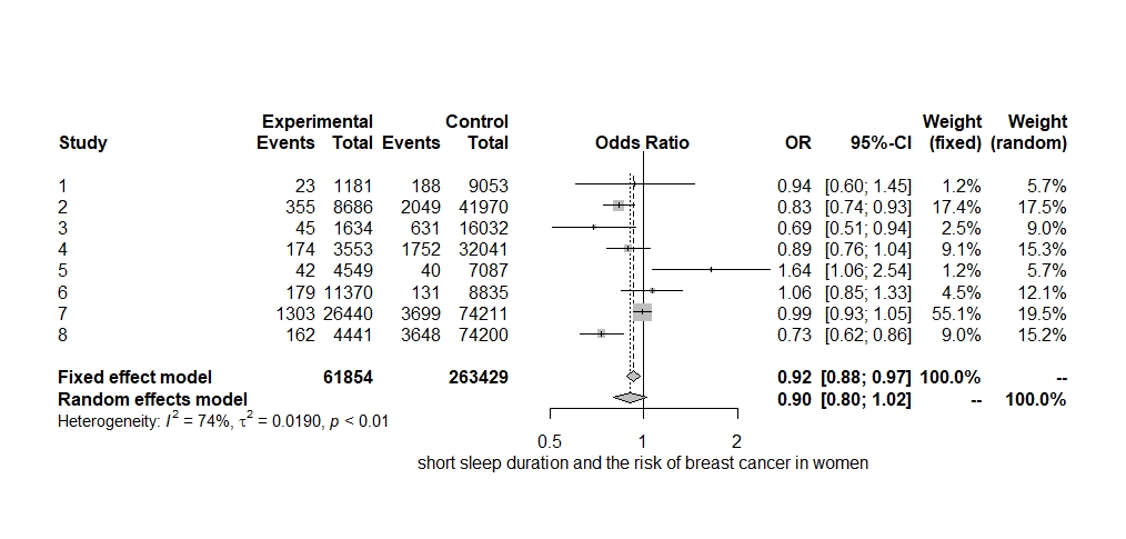 Figure 2: A Forest Plot. Point estimates and 95% CI represent all the studies encompassed in the meta-analysis. The size of the boxes mirrors the weight of the study.